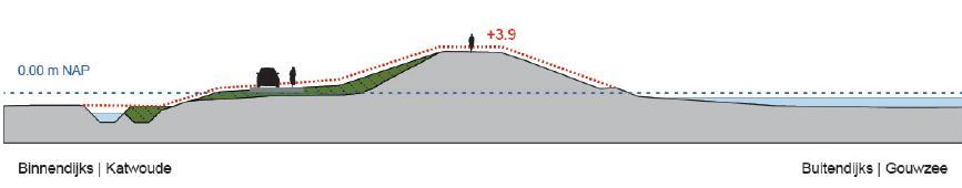 Figuur 56: Dwarsprofiel EA-4A bij dijkpaal 26, module 12 Het grootste deel van het traject wordt buitenwaarts versterkt (figuur 57).