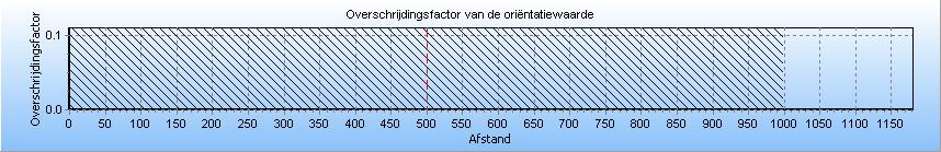 Figuur 4.2 Kilometer leiding behorende bij de maximale overschrijding van de FNcurve voor 2328_leiding-N-550-40-deel-1 van N.V. Nederlandse Gasunie 4.3 Figuur 4.