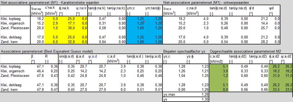 Opzet PLAXIS model - Tweede set parameters Van niet-associatief (M1) naar associatief (M2): 1.