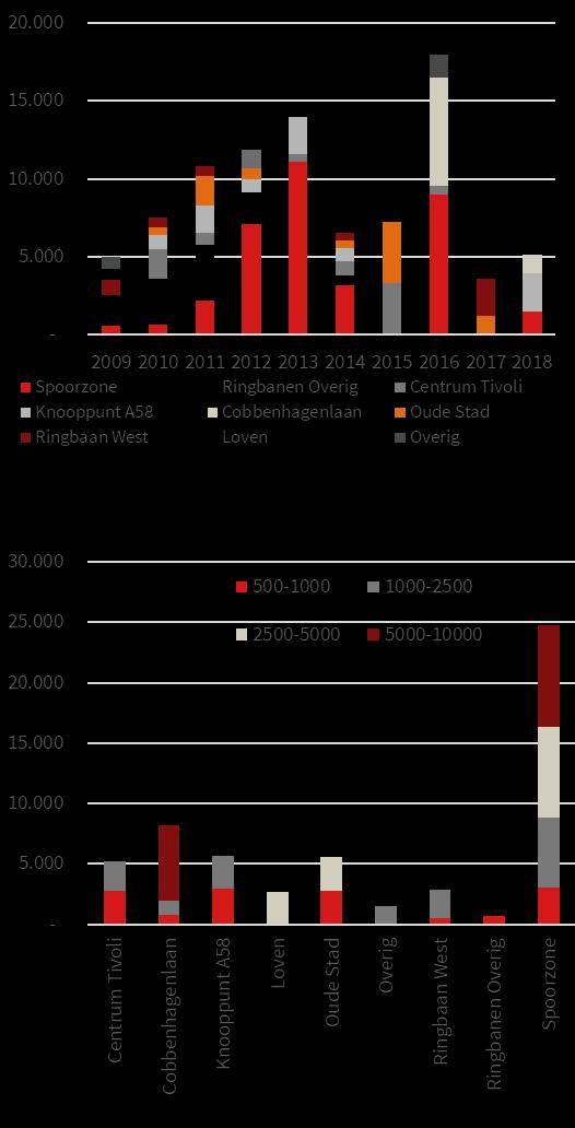 Opname 2013-2018 per grootte categorie en deellocatie De dynamiek van kleinere opnames (<500 m2) is minder transparant.