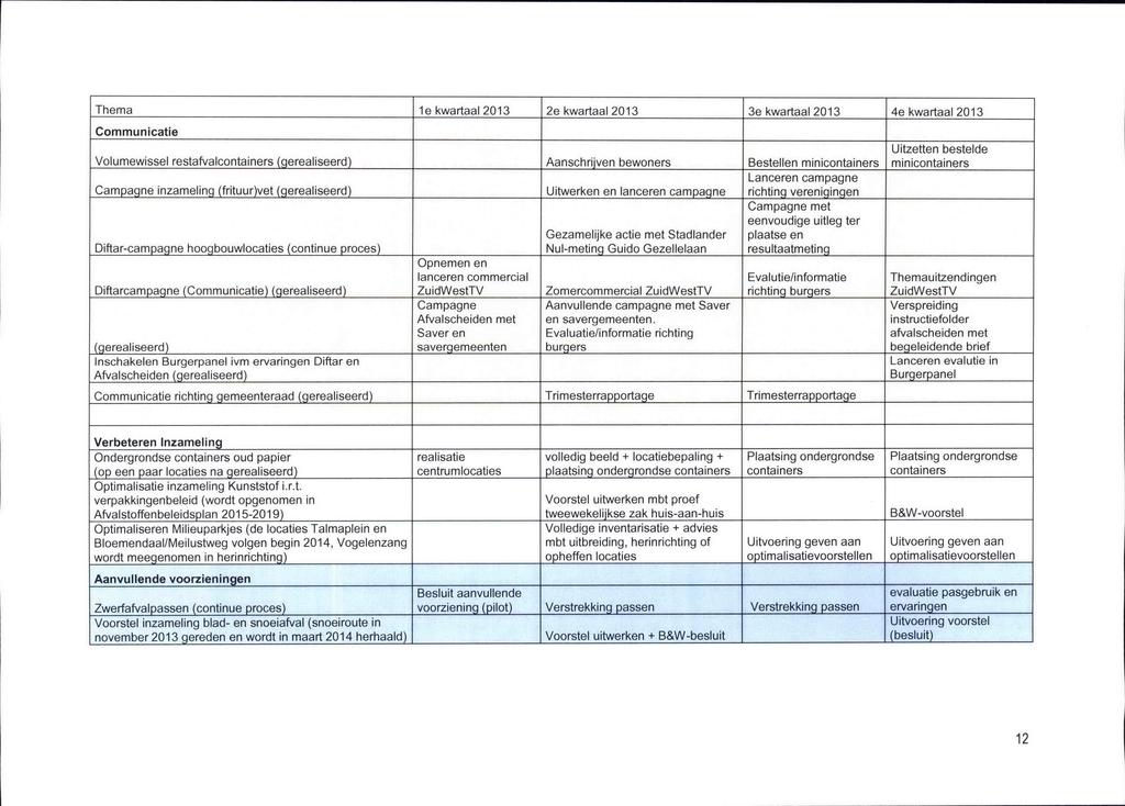 Thema 1e kwartaal 2013 2e kwartaal 2013 3e kwartaal 2013 4e kwartaal 2013 Communicatie Volumewissel restafvalcontainers (gerealiseerd) Aanschrijven bewoners Bestellen minicontainers Lanceren campagne