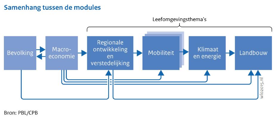Welvaart en Leefomgeving (2015) twee scenario s: WLO Hoog en WLO Laag, zichtjaar 2050 WLO Hoog: bescheiden economische groei, groei van de bevolking.