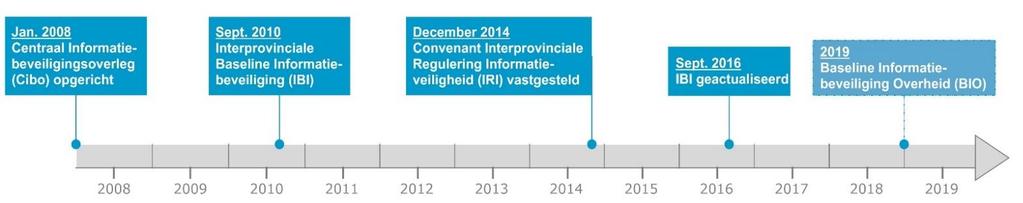 Figuur 2: Tijdlijn relevante initiatieven verbetering informatieveiligheid provincies Bron: Rekenkamer Oost-Nederland o.b.v. tekst Randstedelijke Rekenkamer (2015).