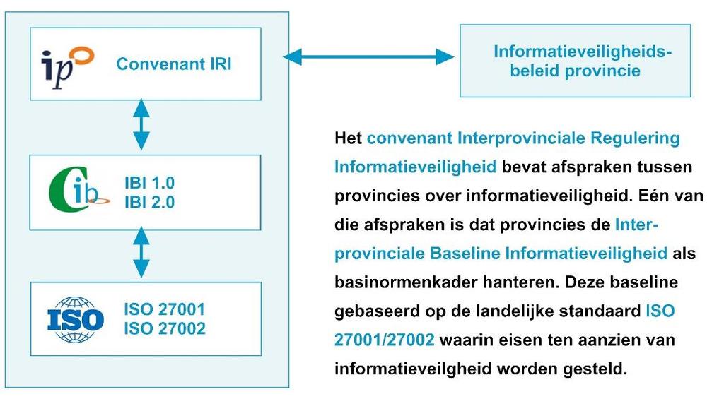 Figuur 3 geeft schematisch weer hoe deze verschillende richtlijnen zich tot elkaar verhouden. Figuur 3: Verhouding tussen Convenant IRI, IBI en ISO-standaarden Bron: Rekenkameer Oost-Nederland.