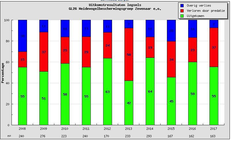 In het Duivense broek wordt al vanaf 2008 goed bijgehouden wat de resultaten en verliesoorzaken per nest zijn.