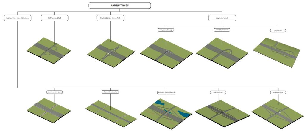 Volgende typologieën worden in de context van het project R0 - deel Noord verder onderzocht: - Haarlemmermeer (Diamantaansluiting): Compact, Geïntegreerd, Extended, Single Point Interchange,