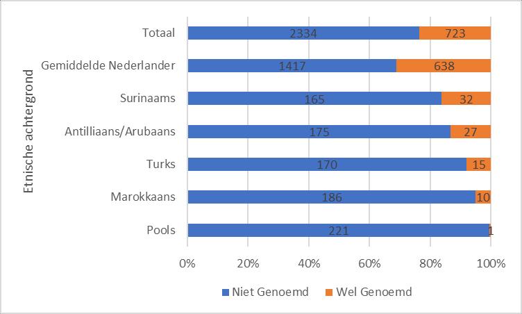 Bijlage 1 Achtergrond analyses Figuur 1: Betrokken bij een rechtszaak, naar etnische achtergrond Tabel 1: Betrokken bij een rechtszaak, niet (0) en wel (1) (logistische regressie, exponentiele bèta