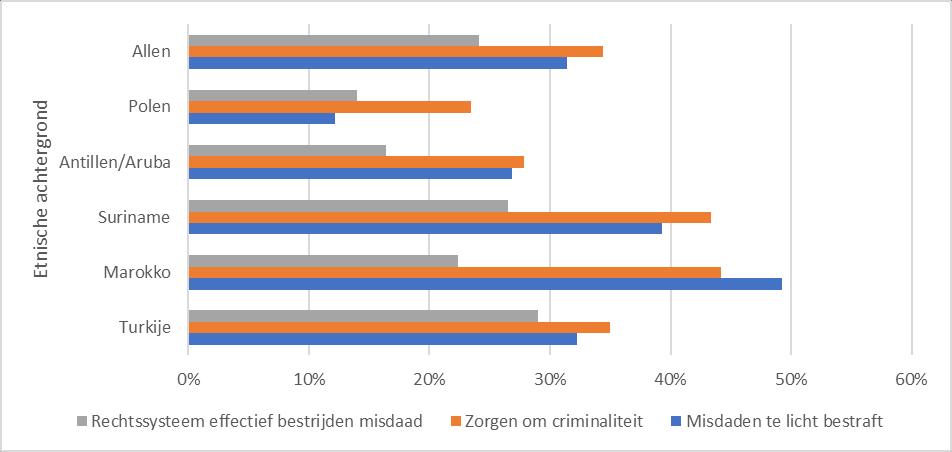 Figuur 2: Opvattingen over prestaties van de rechtspraak (percentage zeer mee eens en mee eens; naar etnische achtergrond) Tabel 2: Opvattingen over prestaties van de rechtspraak van zeer mee oneens