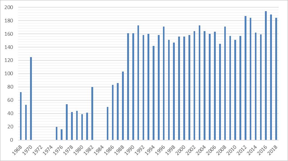 Afbeelding 2: Verspreiding Zwarte Stern als koloniebroedvogel gedurende de periode 2015-2018 in Nederland (links) en het Sovon Grote Rivierendistrict (rechts) Aantalsontwikkeling geheel district