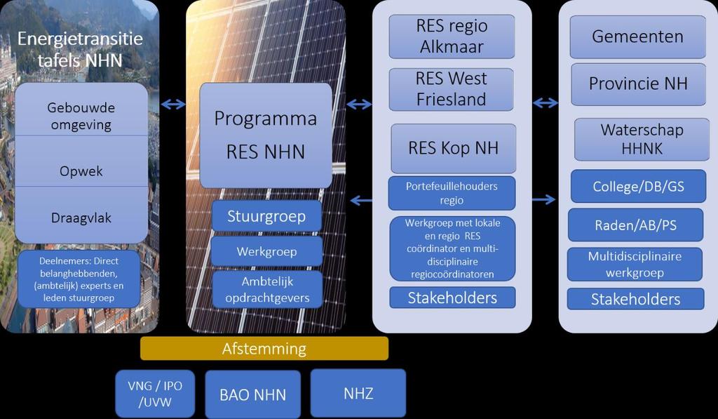 Vorige keer Stavaza activiteiten RES NHN Opzet en planning