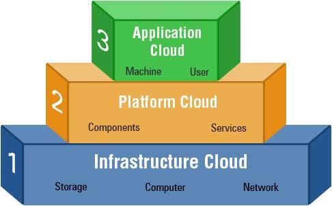 Cloud service modellen Service models: Software-as-a-Service (SaaS)