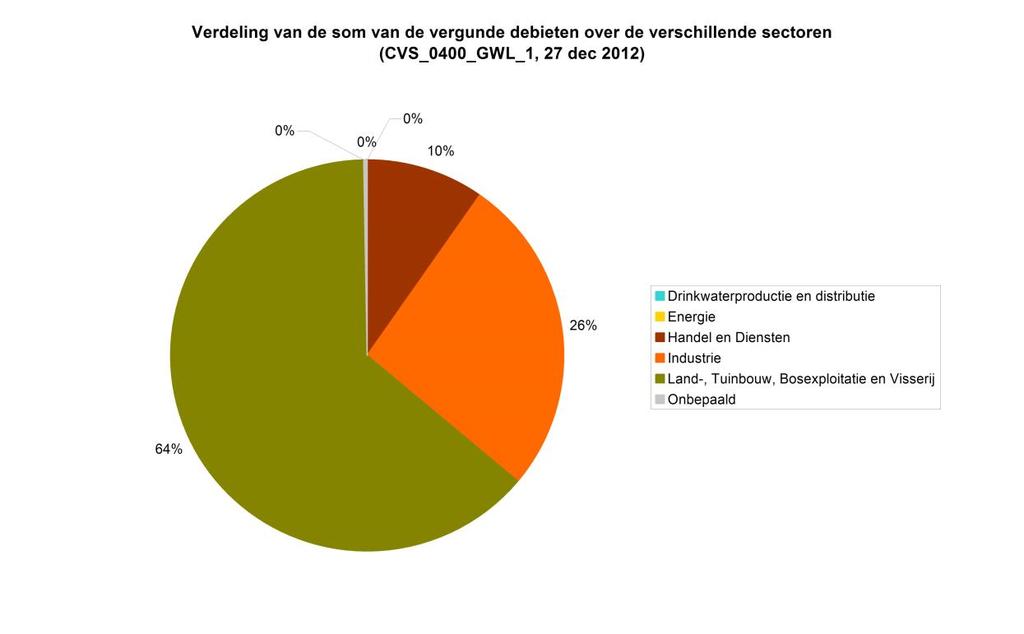 Kwantitatieve druk totaal vergund debiet op 27/12/201 1.992.