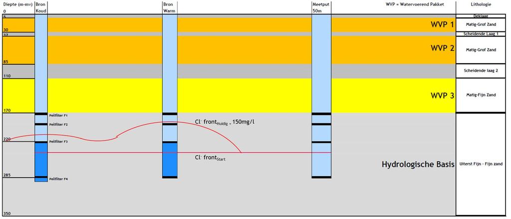 Menging - Verzilting door chloride Interpretatie