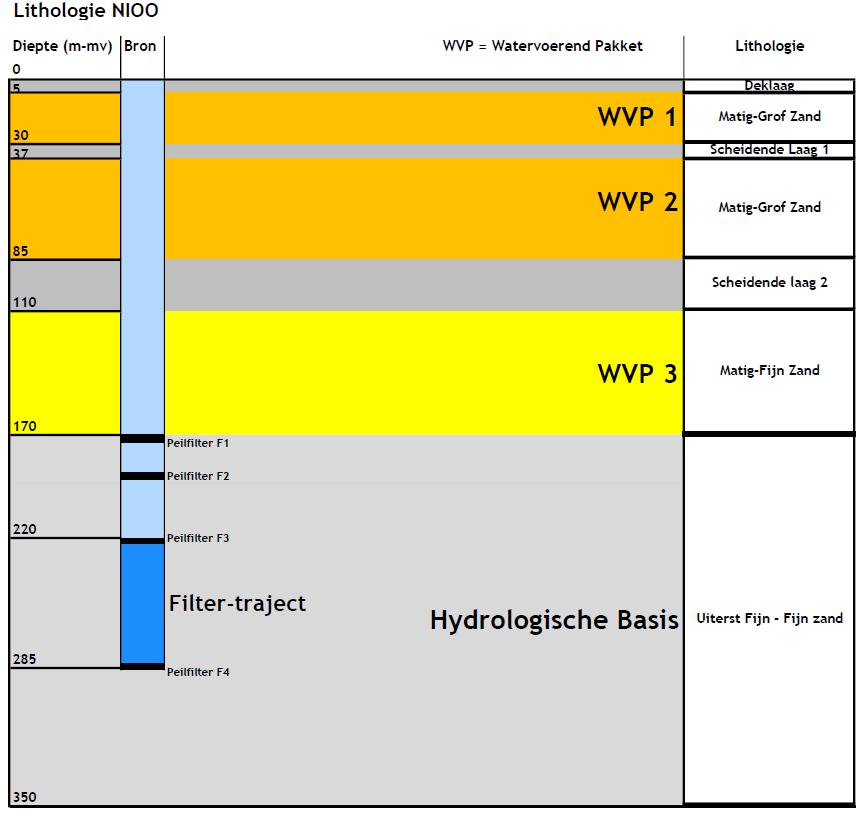 NIOO: Bronopstelling Realisatie en ontwerp (2010) Pionier Opslag in hydrologische basis Monitoringsopstelling Verplaatsing
