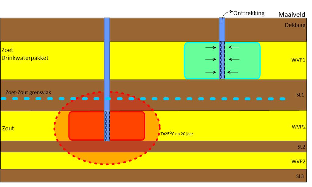 Mogelijke effecten op de ondergrond Thermisch Opwarming opslagpakket Opwarming rond bronnen