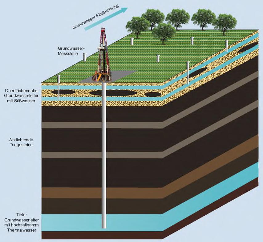 Bridging science to practise 23-1-2019 Risico s en mogelijke maatregelen Effecten op grondwater door geothermie Preventie: Voorkomen van impact, bv door: Zeker stellen afdichting van doorboorde