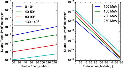 Afscherming van neutronen Berekenen van neutronentransport in afscherming: deterministische transport vgl. en/of stochastische Monte Carlo simulatie.