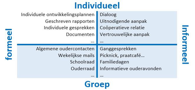 Informeel individueel Formeel met een groep Informeel