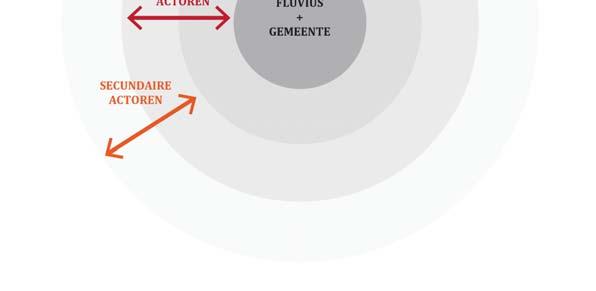 mee aan het hemelwaterplan Beleidsbeïnvloeders Experten en gebiedskenners Bepalen mee de ambitie en