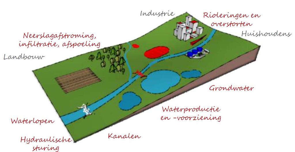 Integrale aanpak = systeemdenken Geïntegreerde analyse v. groot aantal deelcomponenten van het integrale watersysteem + interacties > OPTIMALISATIE! Prof. Dr.