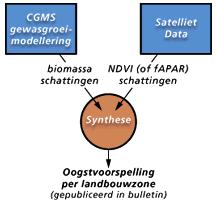 Teledetectie Binnen de Europese context wordt gedurende het landbouwseizoen de ontwikkeling van vegetatie bestudeerd met NOAA-AVHRR-beelden.