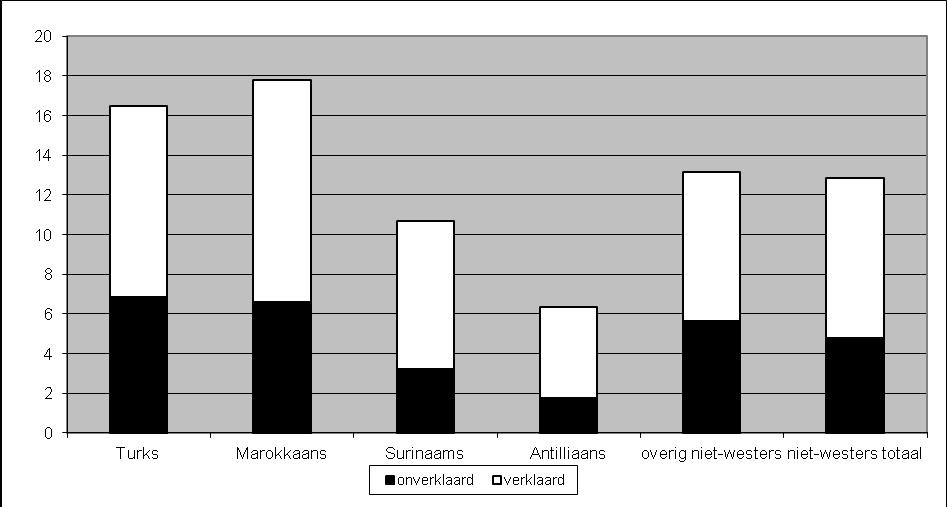 migranten, 2007-2009 (in procentpunten) Bron: EBB 07-EBB 09 gestapeld Figuur B6.