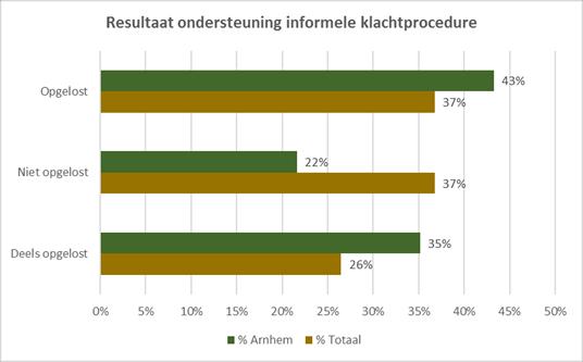 In één geval heeft de cliëntondersteuner geadviseerd dit bezwaar niet in te dienen. Daarnaast zijn er 3 kwesties door de inwoner ingetrokken.