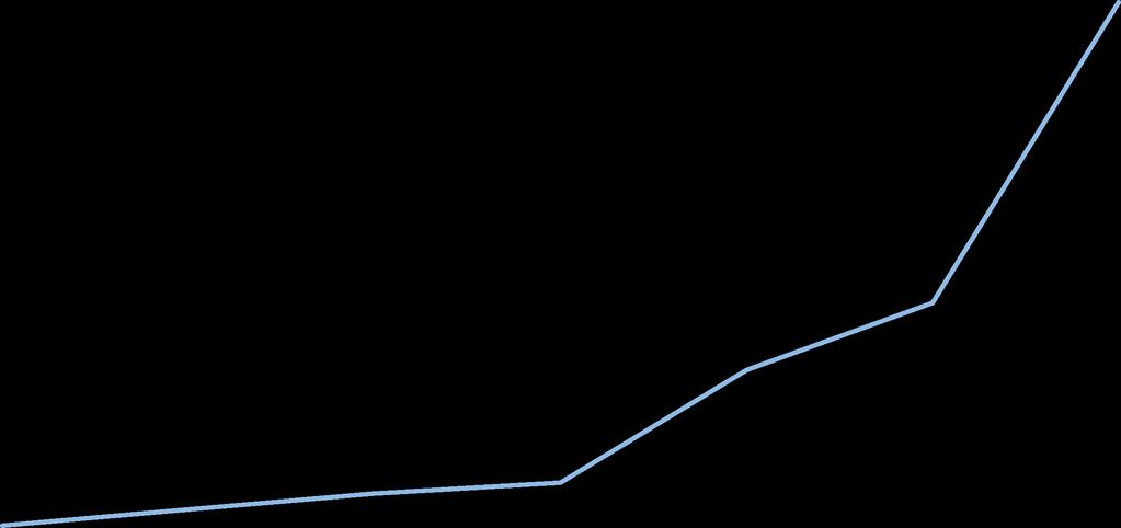 2015: 1,7 mld 2016: 2,1 mld 2017: 6,3 mld 2018: 9