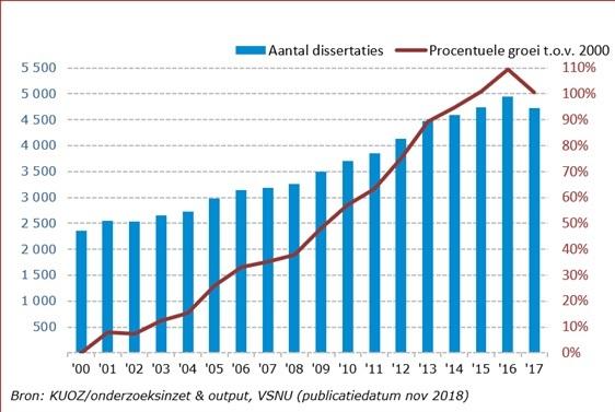 Door de Nederlandse universiteiten wordt dan ook gezocht naar manieren om het volume van het onderzoek op peil te houden, onder meer met industrial doctorates, 14 door (internationale) fondsen binnen