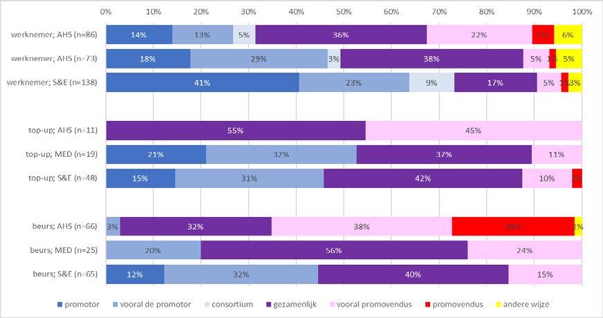 de 40% van de promotiestudenten (met een volledige dan wel aanvullende beurs) heeft in goed overleg met de (prospectieve) begeleider het PhD project ontworpen.
