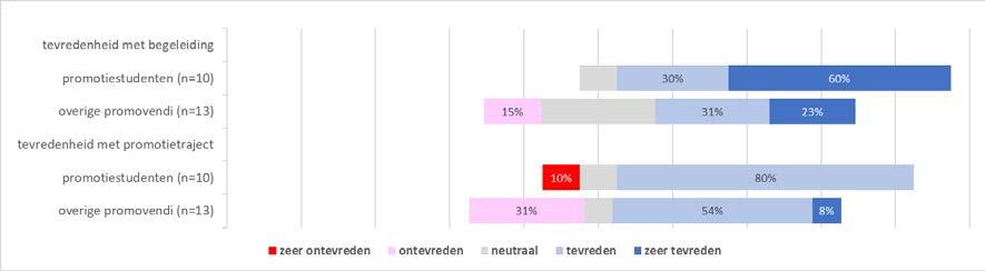 (69%). Promotiestudenten met een top-up beurs zijn duidelijk vaker tevreden met hun promotietraject dan promotiestudenten met een top-up beurs (76% is tevreden tot zeer tevreden).