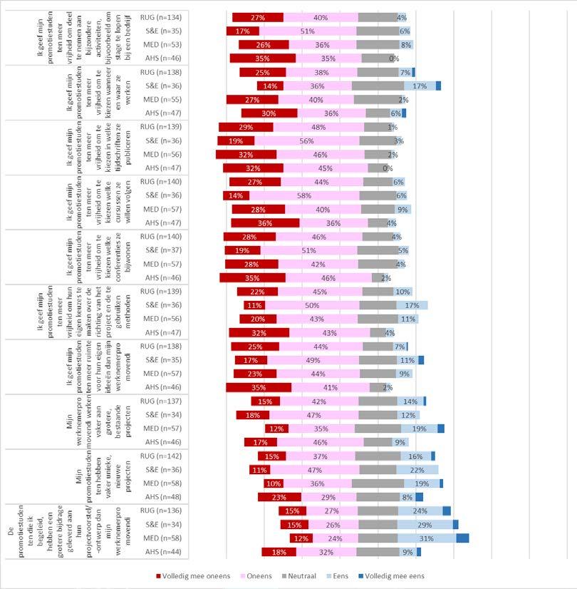 Figuur 41: Opvattingen van PhD supervisors aan RUG over