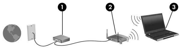 Draadloos netwerk (WLAN) gebruiken Met een draadloos-netwerkapparaat (WLAN-apparaat) kunt u toegang krijgen tot een draadloos netwerk (WLAN), dat bestaat uit andere computers en accessoires die met