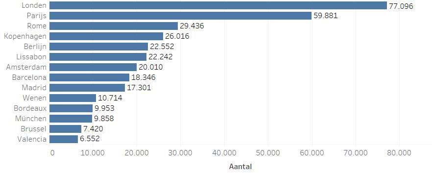 2.3 Cijfers in Europees verband Ter vergelijking met de cijfers van Amsterdam worden de cijfers van een aantal andere Europese steden weergegeven.
