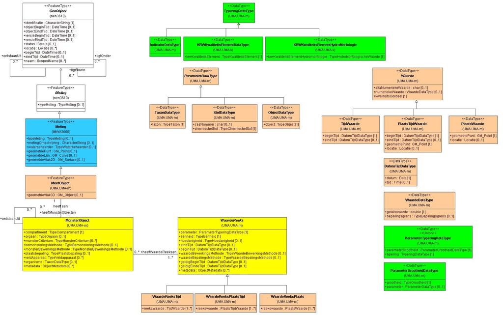 RfC: Uitwisselmodel Aquo kaderrichtlijn Water 2.1.