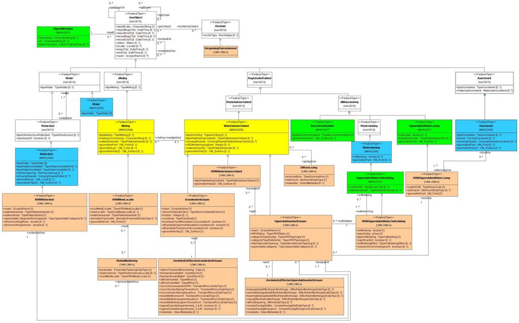 RfC: UitwisselModel Aquo kaderrichtlijn Water 2.1.