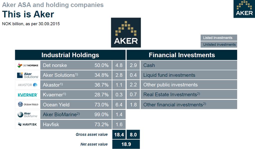 Bij de industriële holding is elk bedrijf beursgenoteerd op de Noorse beurs, behalve Aker Biomarine. Onze intrinsieke waarde per aandeel bedraagt momenteel 291 NOK.