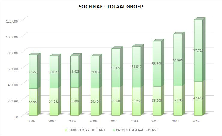 Het wordt alsmaar moeilijker om nieuwe arealen te beplanten, zowel in Azië als in Afrika. Het is dan ook vrij uniek in de wereld dat Socfinaf erin geslaagd is de afgelopen jaren sterk uit te breiden.
