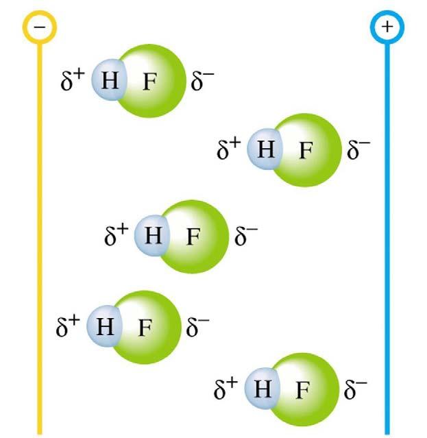 Elektrische condensator: E 0 Elektrisch veld E 0 Polaire molecules ondergaan een torsie: τ = µ HF E