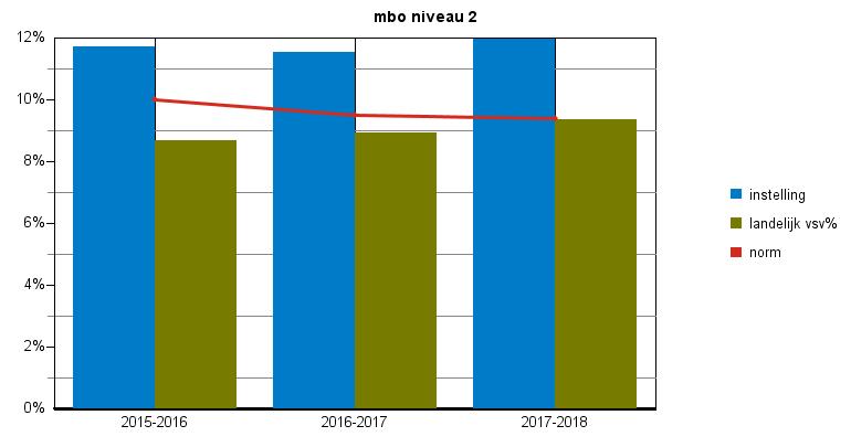 niveau,%,%,%,%,%,%,% mbo niveau,%,%,%,%,%,%,%,%,%