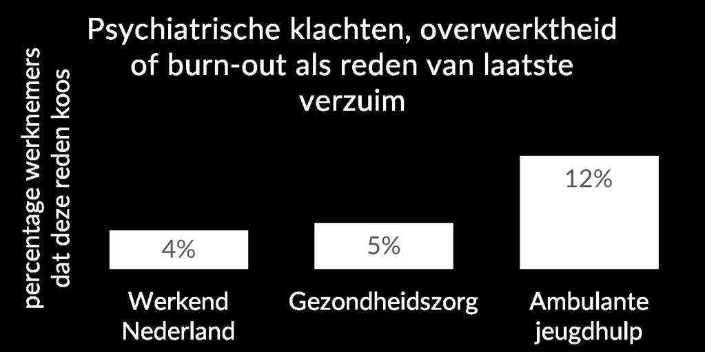 Hierbij zijn vaker de redenen psychische klachten, overwerktheid of burn-out voor de ambulante jeugdhulpverleners vergeleken met de andere sectoren (figuur 16).