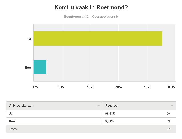 3. Komt u vaak in Roermond?