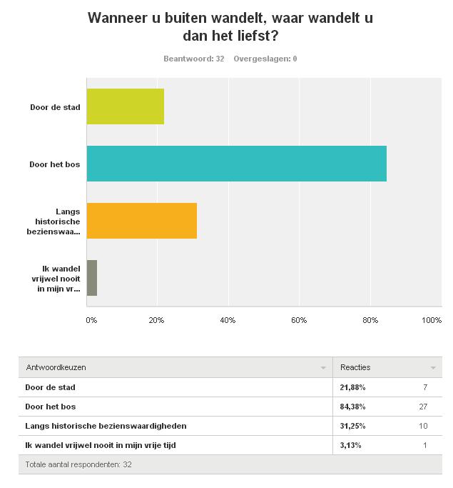 6. Wanneer u buiten wandelt, waar wandelt u dan het liefst?