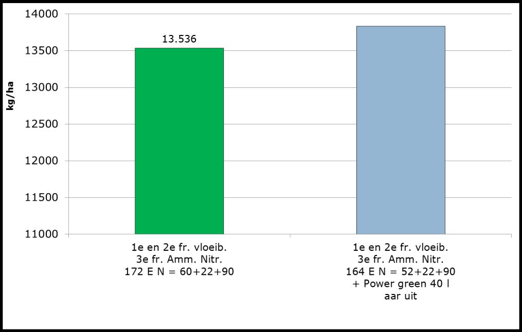 - 79 - Wintertarwe stikstofbemestingsproef SINT-DENIJS 2017 Power green + 295 kg/ha (+ 2,2 %) Dkg 39,6 g + 0,9 g Hl 81,0 kg - 0,1 kg