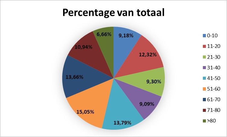 De tweede en derde grafiek gaan over der verdeling van de patiënten per