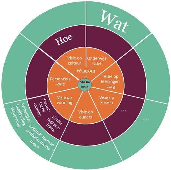 zozeer alleen reflecteert op wat hij of zij gedaan heeft of hoe het werk is uitgevoerd, maar tevens en vooral bezig is met het waarom van het werk.