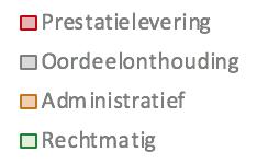 Resultaten: rechtmatigheid Op basis van administratief onderzoek en een huisbezoek is 80% van de dossiers als rechtmatig beoordeeld Prestatielevering Zorg is niet geleverd conform declaratie