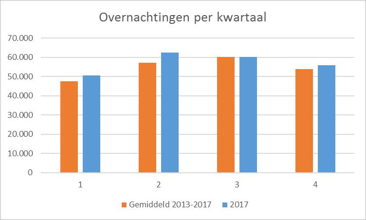 Overnachtingen per segment x 1.000 Totaal overnachtingen x 1.000 3. Hotelvraag 3.