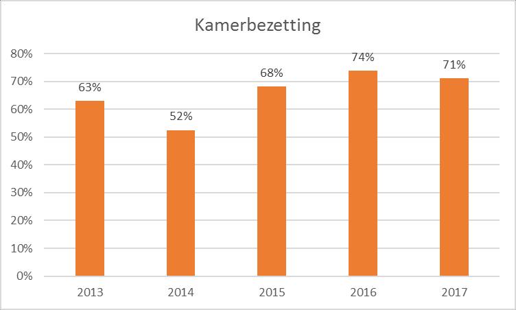ontwikkeling van het aantal overnachtingen hieronder weergegeven. De gemeente Zwolle heeft de gegevens inzake overnachtingen van alle accommodaties verstrekt.