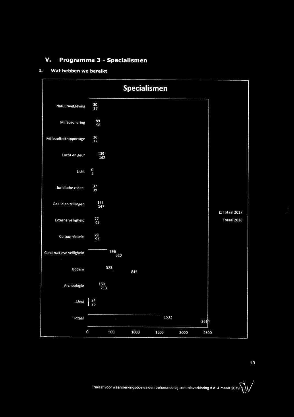 Cultuurhistorie 79 93 Constructieve veiligheid 396 520 Bodem 323 845 Archeologie 169